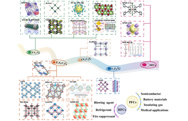 Metal-organic frameworks for hydrofluorocarbon and perfluoro-carbon separation: A review  2026.101125